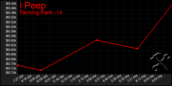 Last 24 Hours Graph of I Peep