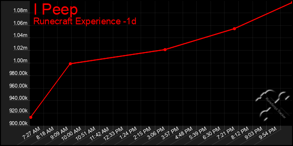 Last 24 Hours Graph of I Peep