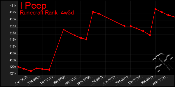 Last 31 Days Graph of I Peep