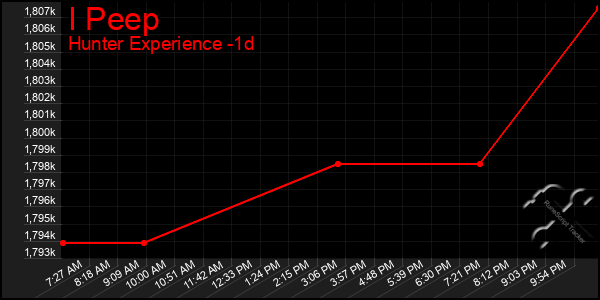 Last 24 Hours Graph of I Peep