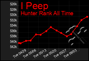 Total Graph of I Peep