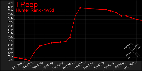 Last 31 Days Graph of I Peep