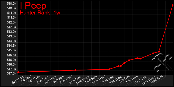 Last 7 Days Graph of I Peep