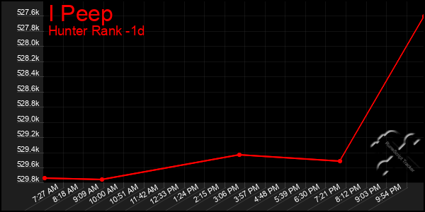 Last 24 Hours Graph of I Peep