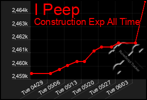 Total Graph of I Peep