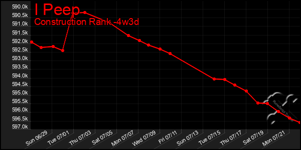 Last 31 Days Graph of I Peep