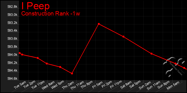 Last 7 Days Graph of I Peep