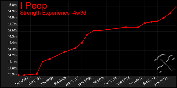 Last 31 Days Graph of I Peep