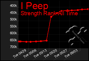 Total Graph of I Peep