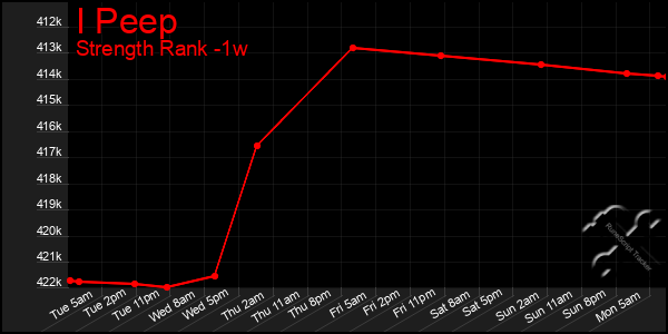 Last 7 Days Graph of I Peep