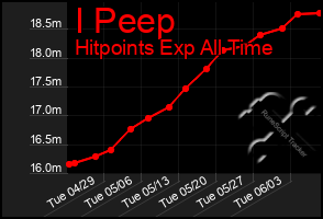 Total Graph of I Peep