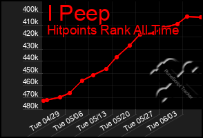 Total Graph of I Peep