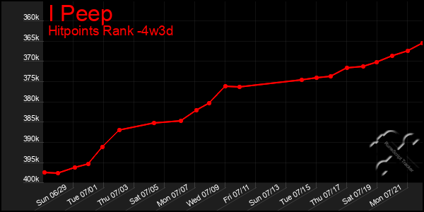 Last 31 Days Graph of I Peep