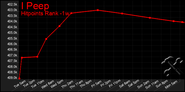 Last 7 Days Graph of I Peep