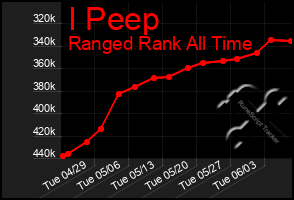 Total Graph of I Peep