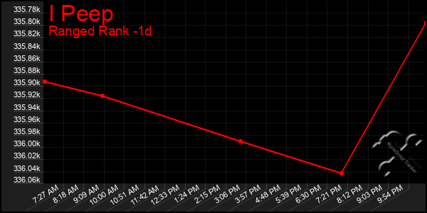 Last 24 Hours Graph of I Peep
