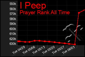 Total Graph of I Peep