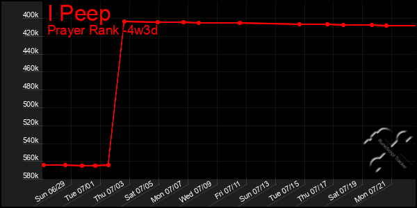 Last 31 Days Graph of I Peep