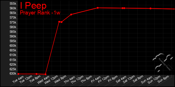 Last 7 Days Graph of I Peep