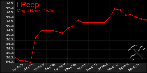 Last 31 Days Graph of I Peep