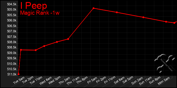 Last 7 Days Graph of I Peep