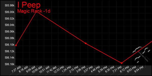 Last 24 Hours Graph of I Peep