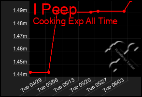 Total Graph of I Peep