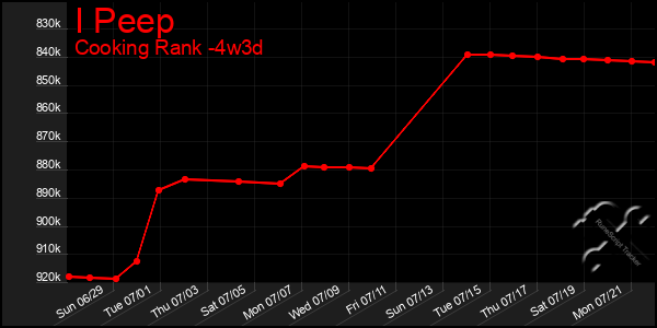 Last 31 Days Graph of I Peep