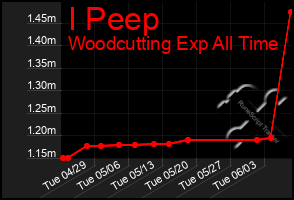 Total Graph of I Peep