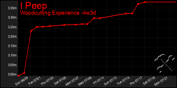 Last 31 Days Graph of I Peep