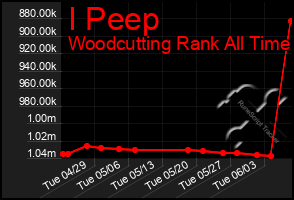 Total Graph of I Peep