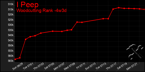 Last 31 Days Graph of I Peep