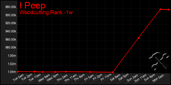 Last 7 Days Graph of I Peep