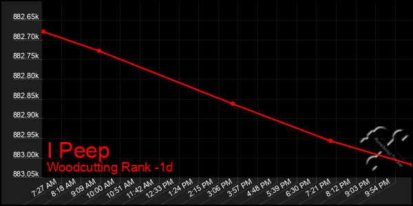 Last 24 Hours Graph of I Peep