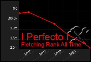 Total Graph of I Perfecto I