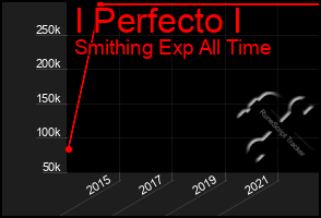 Total Graph of I Perfecto I