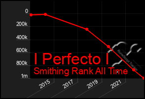 Total Graph of I Perfecto I