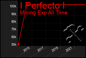 Total Graph of I Perfecto I