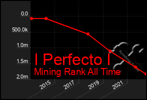 Total Graph of I Perfecto I