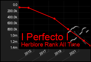 Total Graph of I Perfecto I