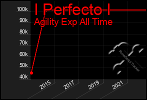 Total Graph of I Perfecto I