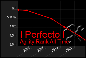 Total Graph of I Perfecto I