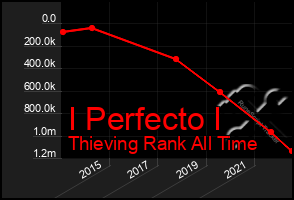 Total Graph of I Perfecto I