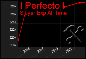 Total Graph of I Perfecto I