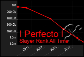 Total Graph of I Perfecto I