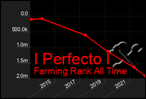 Total Graph of I Perfecto I
