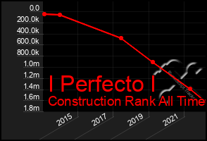Total Graph of I Perfecto I