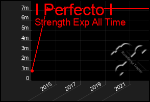 Total Graph of I Perfecto I