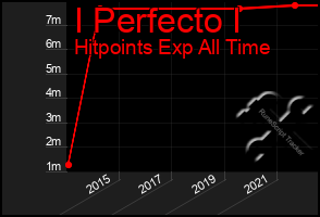 Total Graph of I Perfecto I