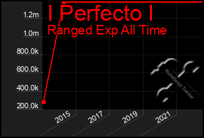 Total Graph of I Perfecto I